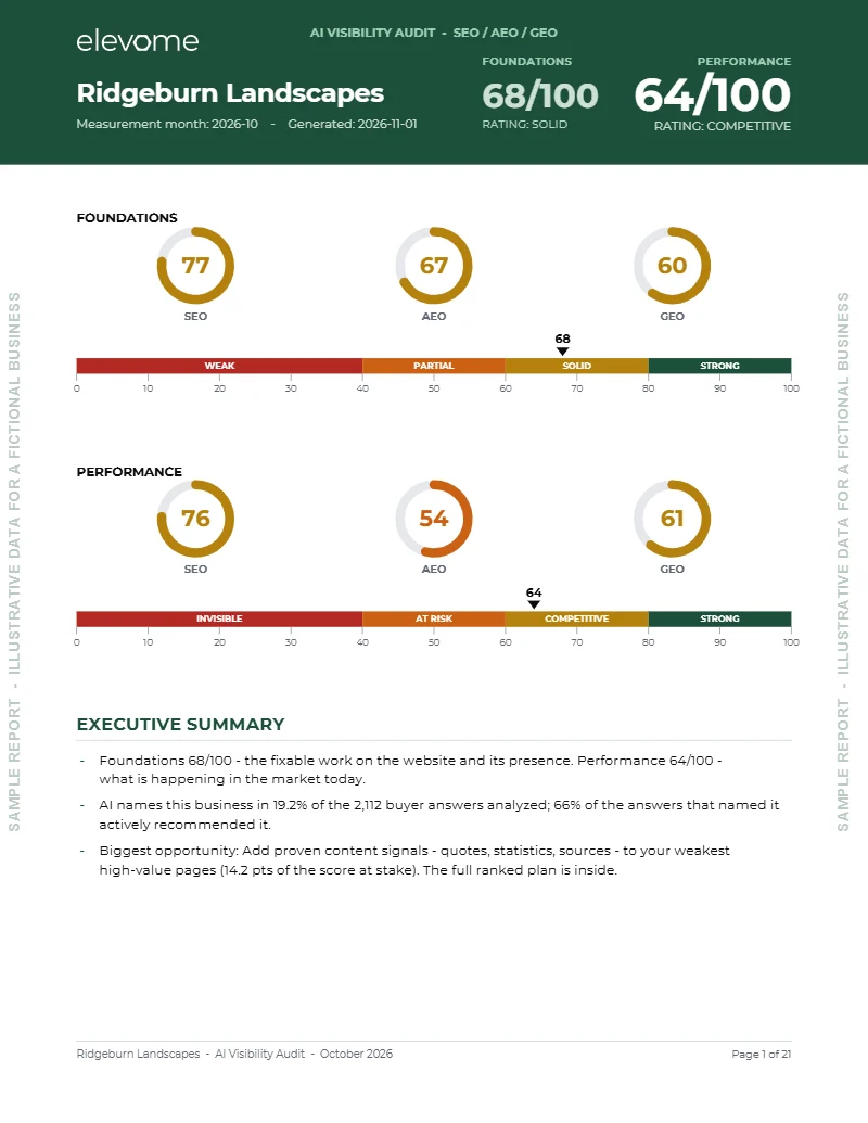 Cover page of the Ridgeburn Landscapes report: a Foundations score of 68 out of 100 rated Solid and a Performance score of 64 rated Competitive, with SEO, AEO, and GEO dials for each and a three-point executive summary.
