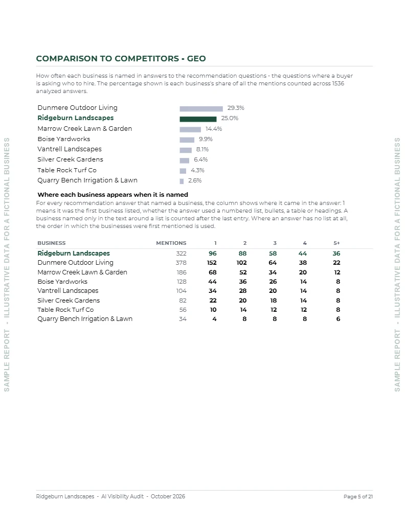 Competitor comparison page: a bar chart of how often eight Boise landscaping businesses are named in AI recommendation answers, led by Dunmere Outdoor Living at 29.3% and Ridgeburn Landscapes at 25.0%, and a table of where each business lands in the AI’s lists.