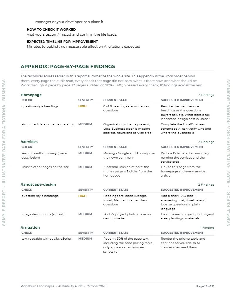 Page-by-page findings page: tables for the homepage, /services, /landscape-design, and /irrigation listing each check that failed, its severity, what is there now, and the suggested fix.